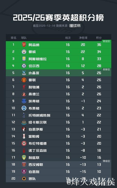 英超积分榜：阿森纳仍2分领跑，曼联、利物浦等四队同积26分